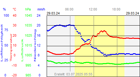 Grafik der Wettermesswerte vom 29. März 2024