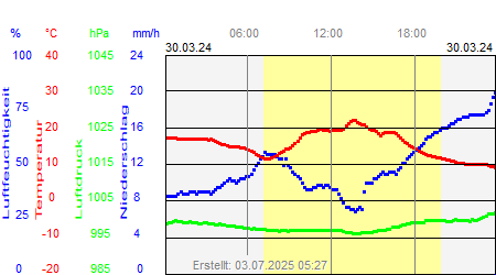 Grafik der Wettermesswerte vom 30. März 2024