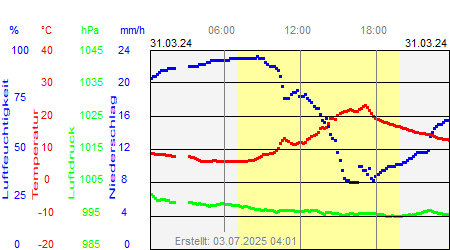 Grafik der Wettermesswerte vom 31. März 2024