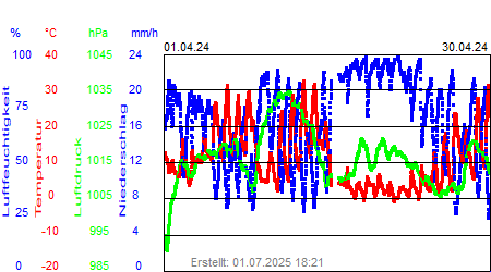 Grafik der Wettermesswerte vom April 2024