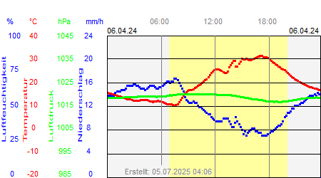 Grafik der Wettermesswerte vom 06. April 2024