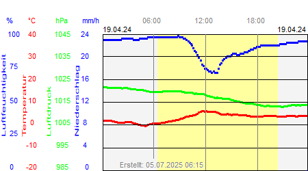 Grafik der Wettermesswerte vom 19. April 2024