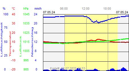 Grafik der Wettermesswerte vom 07. Mai 2024