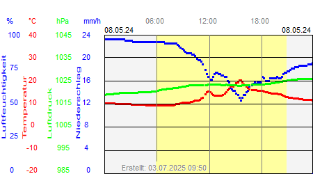 Grafik der Wettermesswerte vom 08. Mai 2024