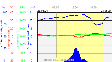Grafik der Wettermesswerte vom 23. Mai 2024