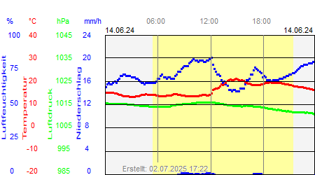 Grafik der Wettermesswerte vom 14. Juni 2024