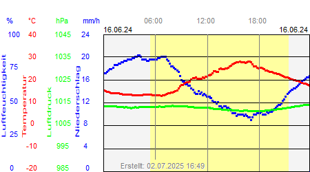 Grafik der Wettermesswerte vom 16. Juni 2024