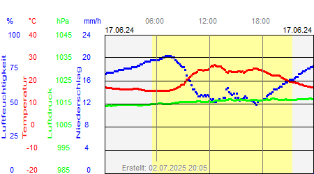 Grafik der Wettermesswerte vom 17. Juni 2024