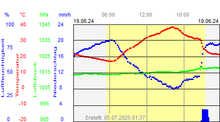 Grafik der Wettermesswerte vom 19. Juni 2024