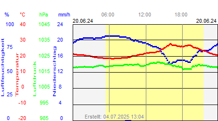 Grafik der Wettermesswerte vom 20. Juni 2024