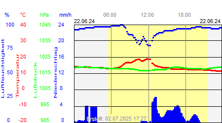 Grafik der Wettermesswerte vom 22. Juni 2024