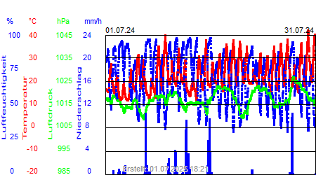 Grafik der Wettermesswerte vom Juli 2024