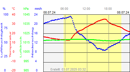 Grafik der Wettermesswerte vom 08. Juli 2024