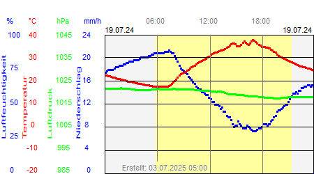 Grafik der Wettermesswerte vom 19. Juli 2024