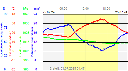 Grafik der Wettermesswerte vom 25. Juli 2024