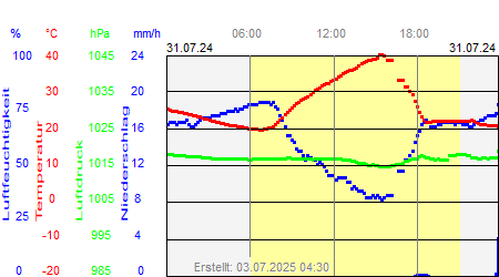 Grafik der Wettermesswerte vom 31. Juli 2024
