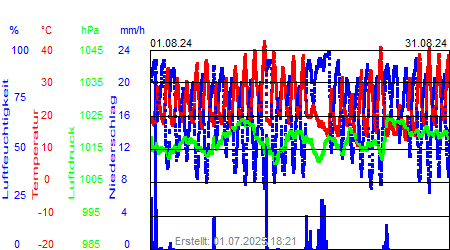 Grafik der Wettermesswerte vom August 2024
