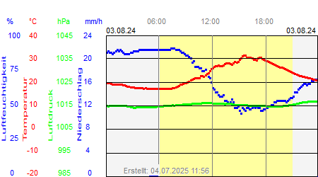 Grafik der Wettermesswerte vom 03. August 2024