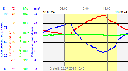 Grafik der Wettermesswerte vom 10. August 2024