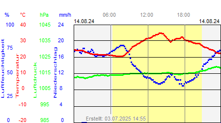 Grafik der Wettermesswerte vom 14. August 2024