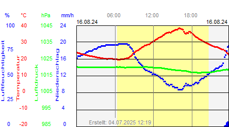 Grafik der Wettermesswerte vom 16. August 2024