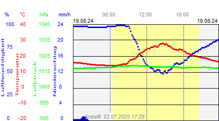 Grafik der Wettermesswerte vom 19. August 2024