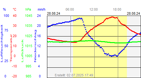 Grafik der Wettermesswerte vom 28. August 2024