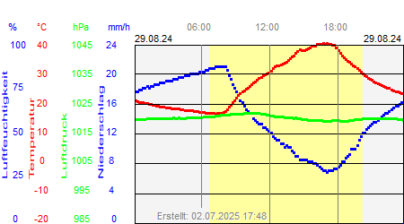 Grafik der Wettermesswerte vom 29. August 2024