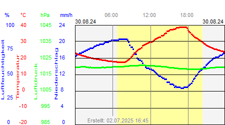 Grafik der Wettermesswerte vom 30. August 2024