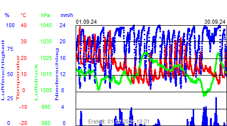 Grafik der Wettermesswerte vom September 2024