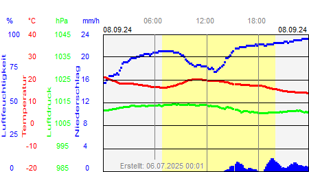 Grafik der Wettermesswerte vom 08. September 2024