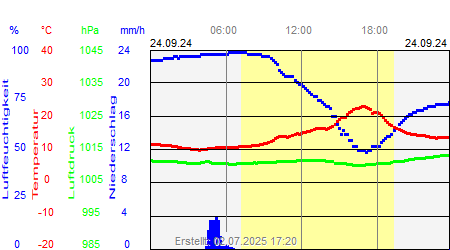Grafik der Wettermesswerte vom 24. September 2024