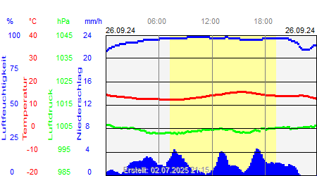 Grafik der Wettermesswerte vom 26. September 2024