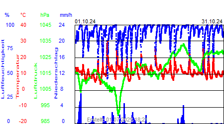 Grafik der Wettermesswerte vom Oktober 2024