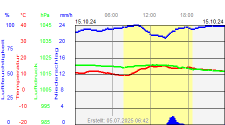 Grafik der Wettermesswerte vom 15. Oktober 2024