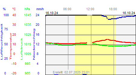 Grafik der Wettermesswerte vom 16. Oktober 2024