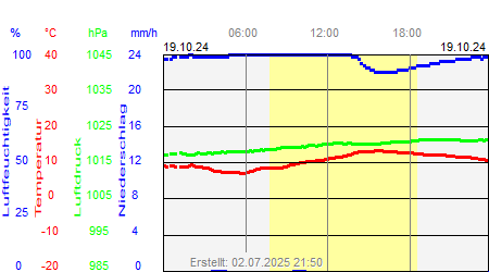 Grafik der Wettermesswerte vom 19. Oktober 2024