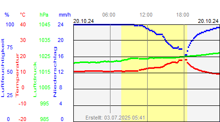 Grafik der Wettermesswerte vom 20. Oktober 2024
