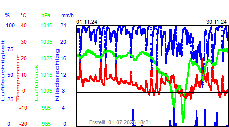 Grafik der Wettermesswerte vom November 2024