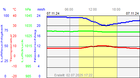 Grafik der Wettermesswerte vom 07. November 2024