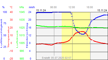 Grafik der Wettermesswerte vom 15. November 2024