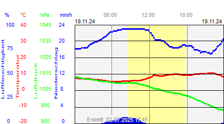 Grafik der Wettermesswerte vom 19. November 2024