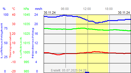 Grafik der Wettermesswerte vom 30. November 2024