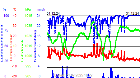Grafik der Wettermesswerte vom Dezember 2024