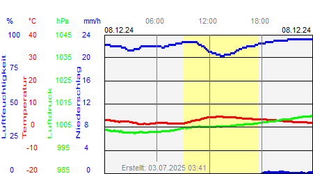 Grafik der Wettermesswerte vom 08. Dezember 2024