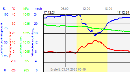 Grafik der Wettermesswerte vom 17. Dezember 2024