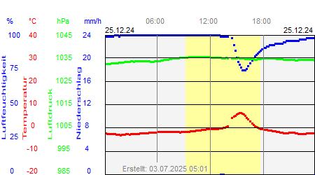 Grafik der Wettermesswerte vom 25. Dezember 2024