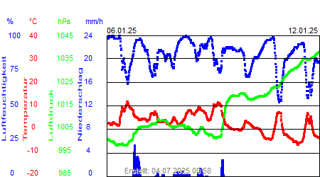 Grafik der Wettermesswerte der Woche 02 / 2025