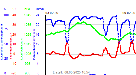 Grafik der Wettermesswerte der Woche 06 / 2025