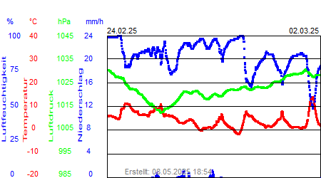 Grafik der Wettermesswerte der Woche 09 / 2025